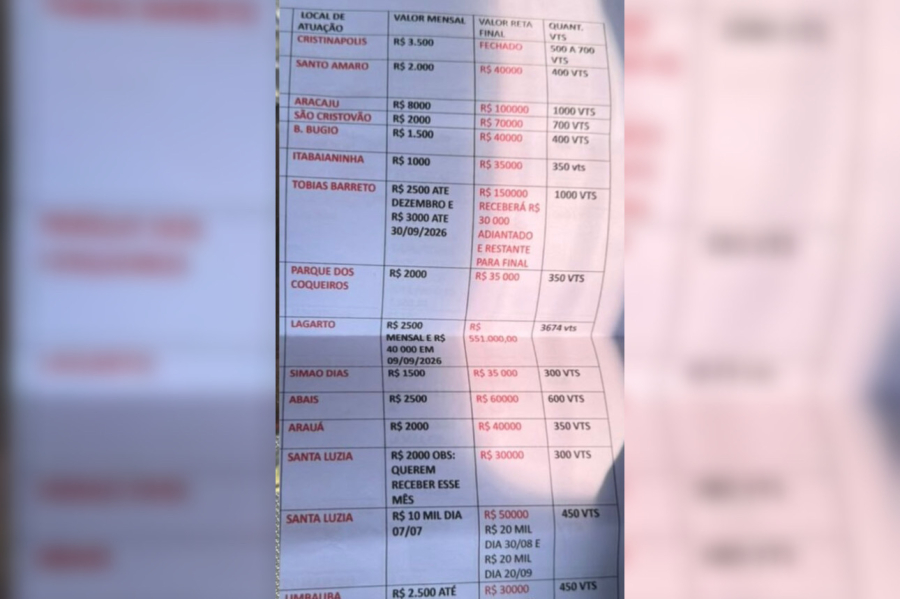 Três pessoas são encaminhadas à delegacia e lista com valores é apreendida durante investigação eleitoral em Lagarto